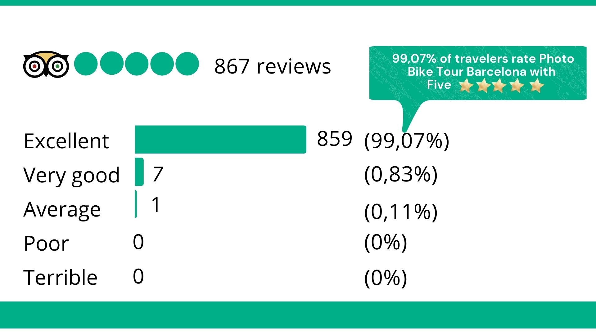 Ilbusca / getty images dreaming of a family vacation in europe? Photo Bike Tour Barcelona Electric Bike Tours Barcelona